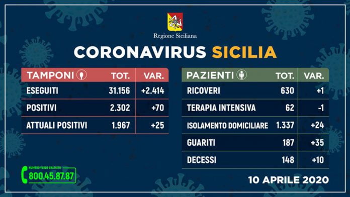 Sicilia, aggiornamenti coronavirus 10 aprile