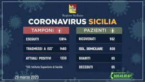 Sicilia, aggiornamento coronavirus: +101 rispetto a ieri