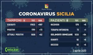 Sicilia, aggiornamento coronavirus: +73 positivi rispetto a ieri
