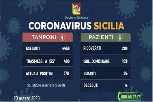 Sicilia, aggiornamento sui casi di Coronavirus nell'Isola: 379 positivi, 25 guariti e 4 morti Sicilia, aggiornamento sui casi di Coronavirus nell'Isola: 379 positivi, 25 guariti e 4 morti