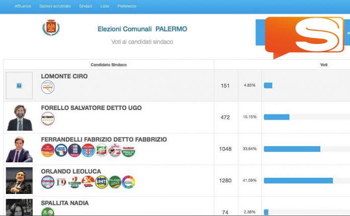 Risultati elezioni comune di Palermo, pubblicati i risultati prima delle elezioni.