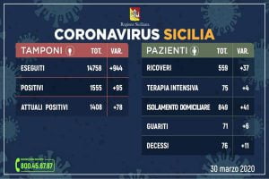 Sicilia, l'aggiornamento sui casi di Coronavirus nell'Isola: 1408 positivi, 71 guariti e 76 deceduti