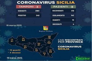 Sicilia, aggiornamento casi Coronavirus: 340 positivi, 15 guariti e 4 deceduti Sicilia, aggiornamento casi Coronavirus: 340 positivi, 15 guariti e 4 deceduti