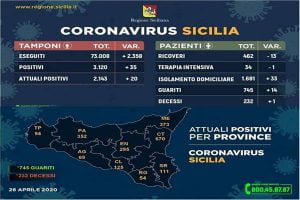 Sicilia, l'aggiornamento sui casi di Covid-19 nell'Isola: 2143 positivi, 745 guariti e 232 deceduti Sicilia, l'aggiornamento sui casi di Covid-19 nell'Isola: 2143 positivi, 745 guariti e 232 deceduti