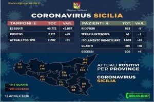 Sicilia, l'aggiornamento sui casi di Covid-19 nell'Isola: 2202 positivi, 315 guariti e 200 decessi Sicilia, l'aggiornamento sui casi di Covid-19 nell'Isola: 2202 positivi, 315 guariti e 200 decessi