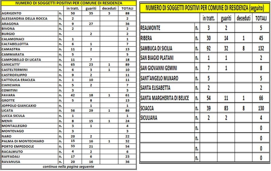 Canicattì, Covid-19: 3 nuovi positivi, in totale 65 contagiati Canicattì, Covid-19: 3 nuovi positivi, in totale 65 contagiati