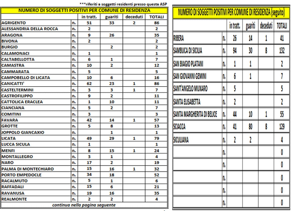 Canicattì, aggiornamento Covid-19: in totale in città 62 positivi Canicattì, aggiornamento Covid-19: in totale in città 62 positivi