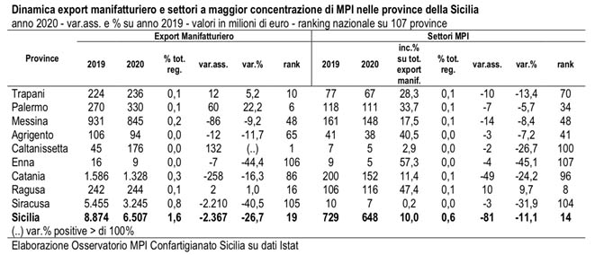 Sicilia, Confartigianato:ritardo delle vaccinazioni toglie sprint alla ripresa"export in calo quasi del 30%" Sicilia, Confartigianato:ritardo delle vaccinazioni toglie sprint alla ripresa"export in calo quasi del 30%"