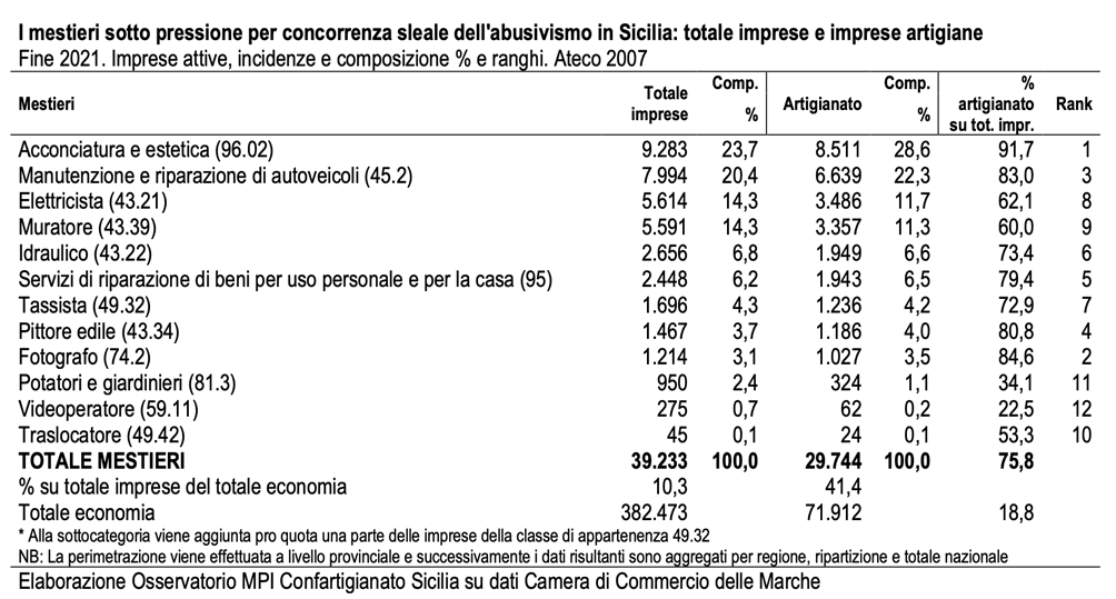 Il sommerso minaccia artigiani e piccole imprese: in Sicilia 1 su 5 è abusivo o irregolare, tra i mestieri più colpiti estetisti, acconciatori e meccanici Il sommerso minaccia artigiani e piccole imprese: in Sicilia 1 su 5 è abusivo o irregolare, tra i mestieri più colpiti estetisti, acconciatori e meccanici