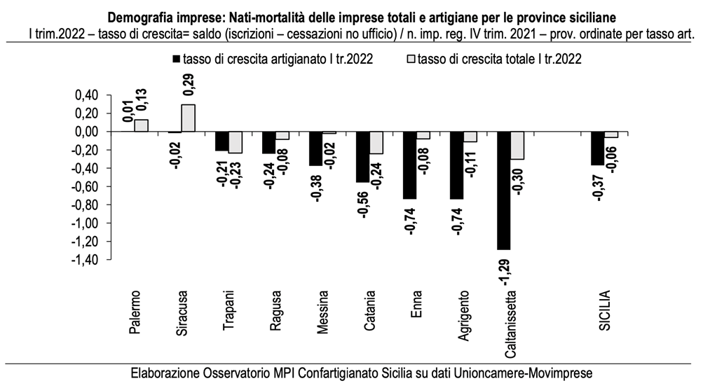 Accelera l’inflazione: la Sicilia è la seconda regione d’Italia che soffre di più Accelera l’inflazione: la Sicilia è la seconda regione d’Italia che soffre di più