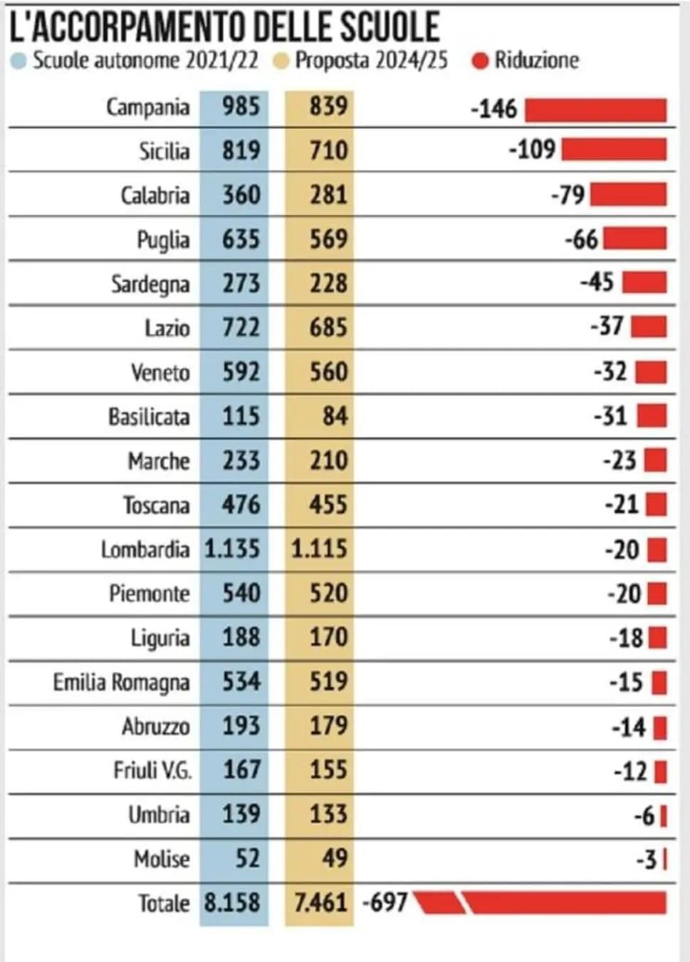 Scuola: Rizza (Flc Cgil Sicilia), con gli accorpamenti la Sicilia perderà 109 scuole Scuola: Rizza (Flc Cgil Sicilia), con gli accorpamenti la Sicilia perderà 109 scuole