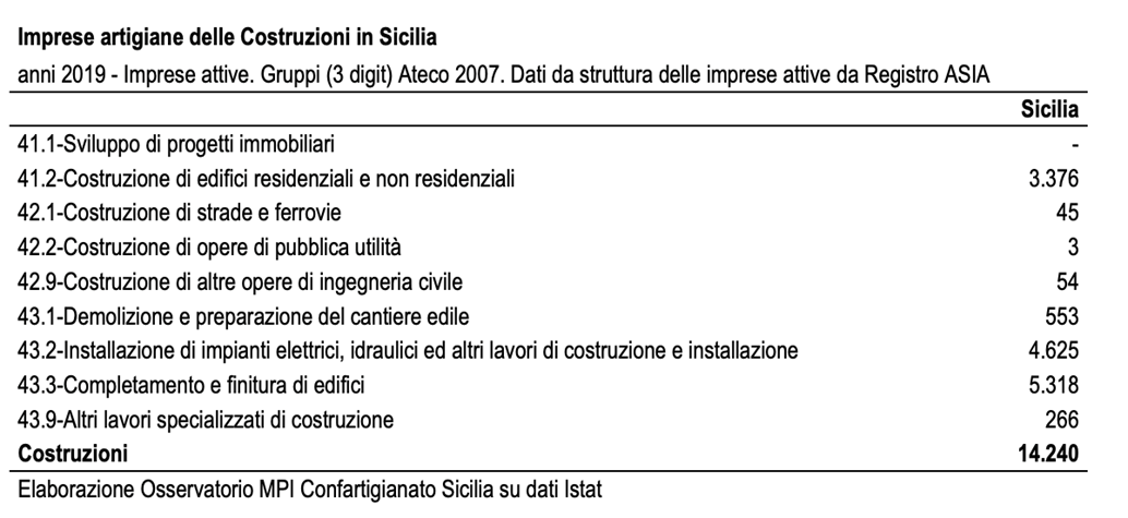 <strong>Stop a sconto in fattura e cessione dei crediti: 14 mila imprese artigiane siciliane a rischio</strong> <strong>Stop a sconto in fattura e cessione dei crediti: 14 mila imprese artigiane siciliane a rischio</strong>