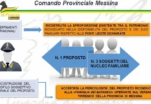 Operazione Antimafia a Messina: Sequestrati Beni per un Milione di Euro a Sospetto Membro del Gruppo dei “Tortoriciani”